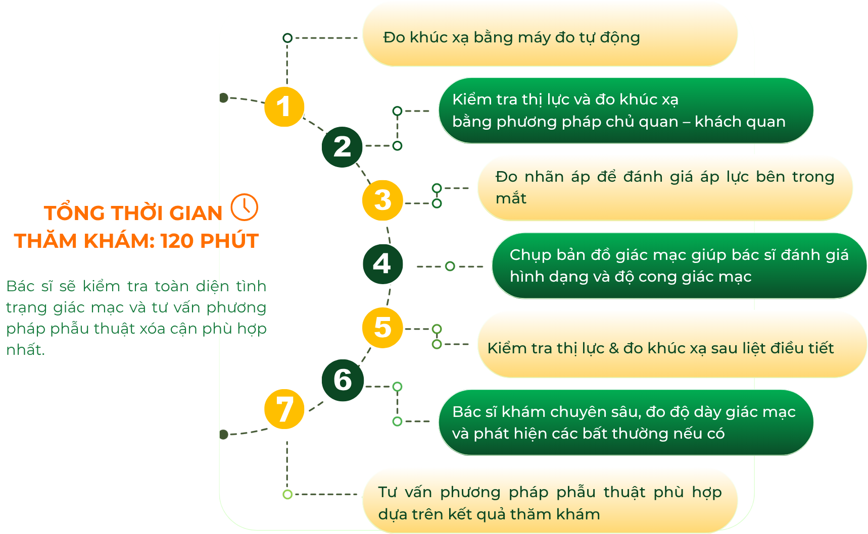 Quy trình khám xóa cận chuẩn quốc tế